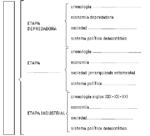 esquema etapes de la Història